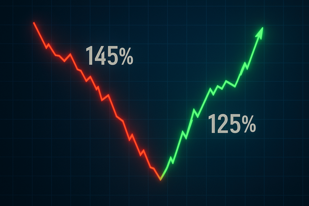 Stock market graph showing volatility from the 2025 global tariff war with 145% US tariffs.
